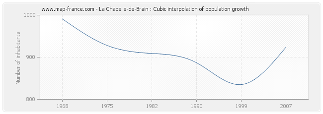La Chapelle-de-Brain : Cubic interpolation of population growth